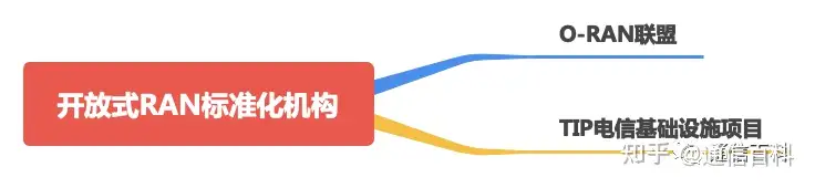 什么是Open RAN标准？