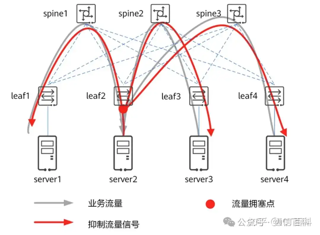 都 Spine+Leaf 架构了，为什么数据中心网络还会拥塞？