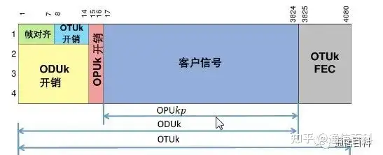 G.709协议：超100G OTUCn信号及其帧结构