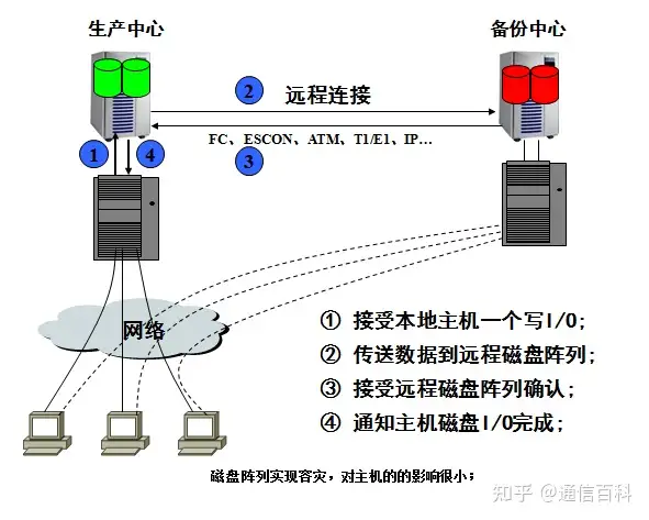 容灾与备份，到底是怎么一回事儿？