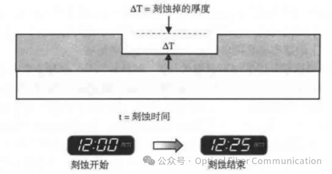 光刻胶图案如何‘复印’到芯片材料上