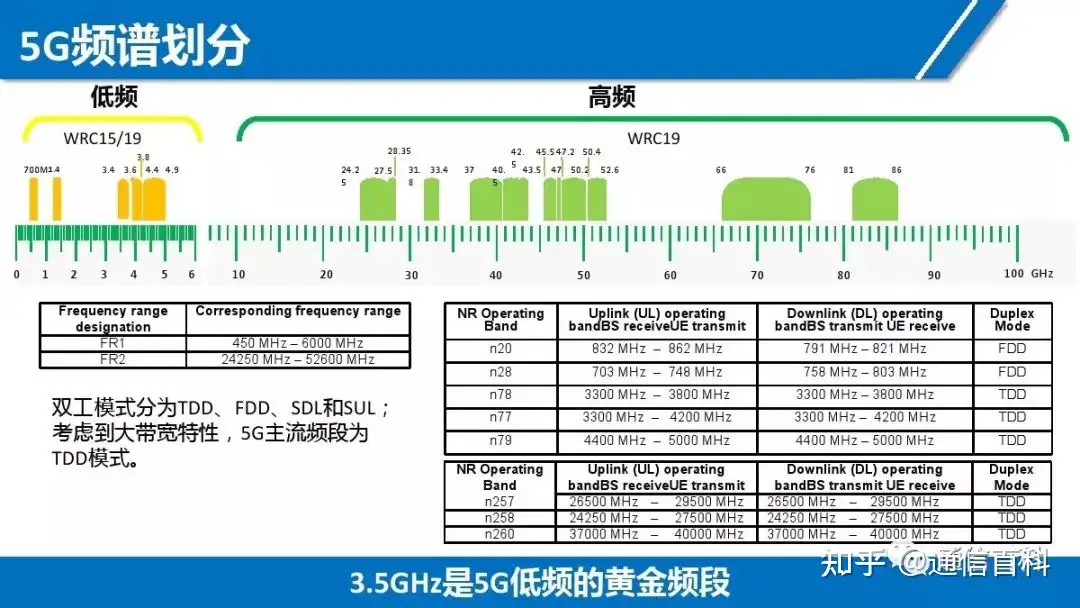 5G NR无线网络规划