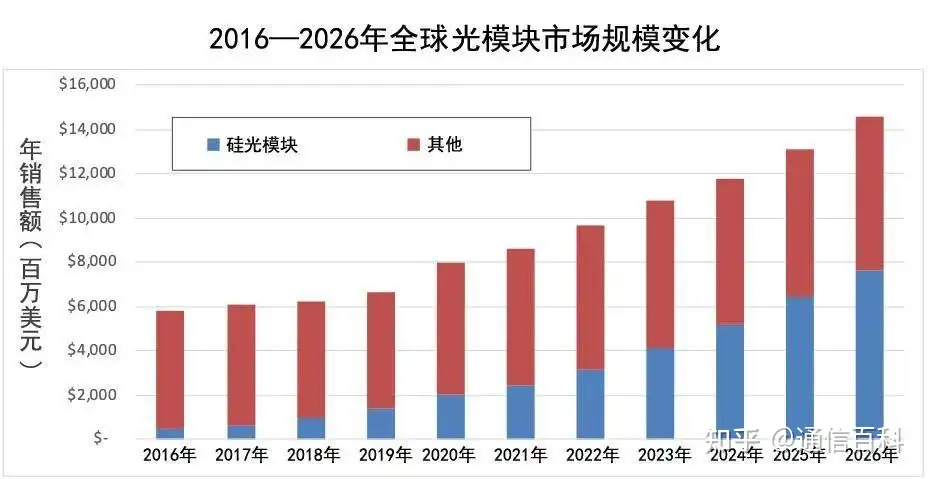 用硅光模块，做小白鼠？