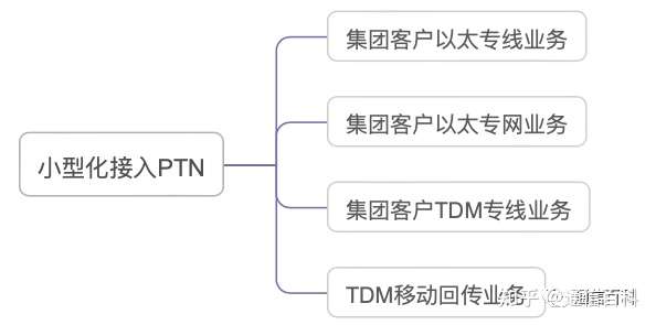 什么是小型化接入PTN?