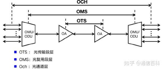 OTN之G.709/G.872的解读（1）