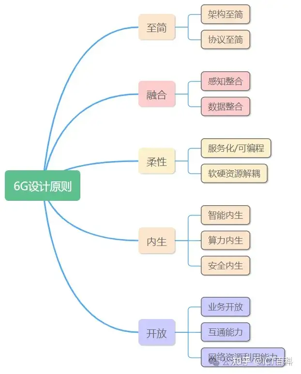 6G网络架构与设计原则是怎样的?