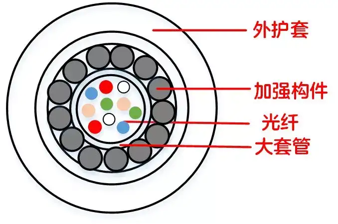 关于光缆，你想知道的都在这里吗？
