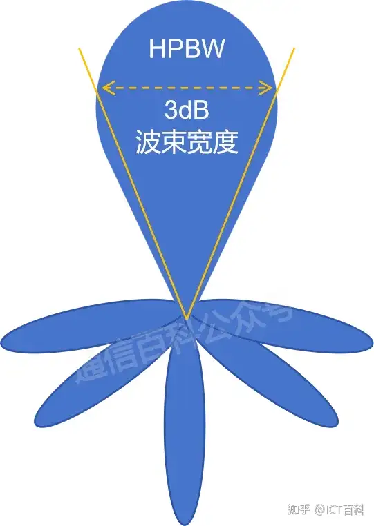 天线的波束宽度到底有啥影响？