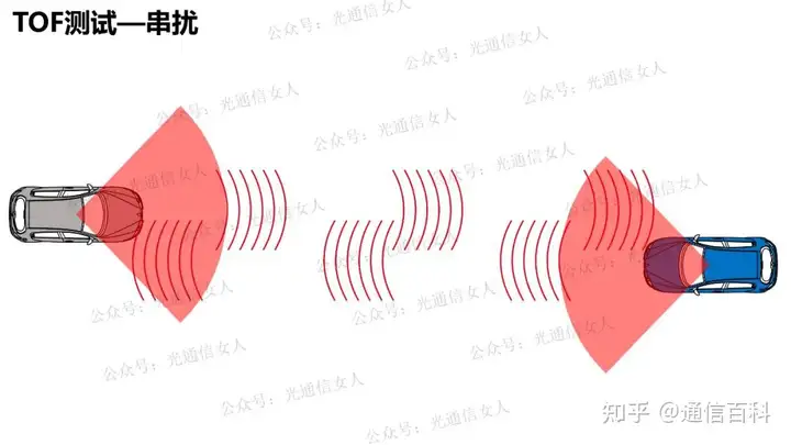 激光雷达TOF、AMCW和FMCW的区别