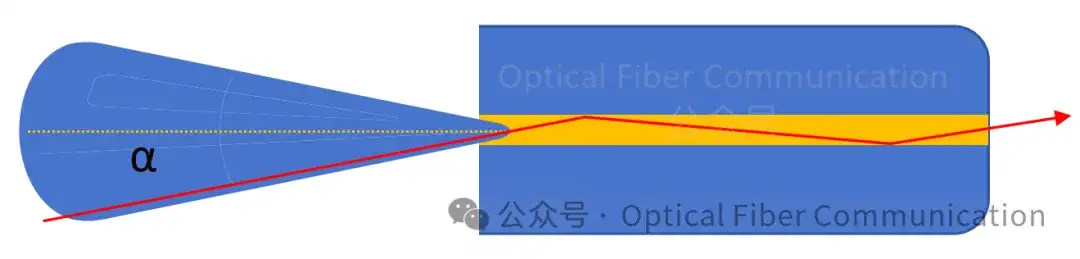 为什么光纤的端面要做成 8° 角 ?