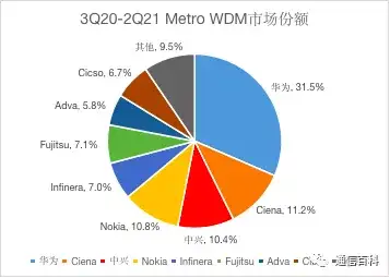 最新全球光网络市场份额