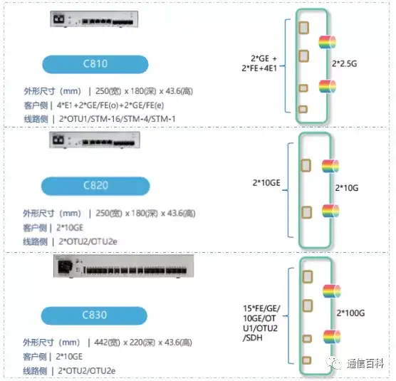 CPE OTN到底是什么?