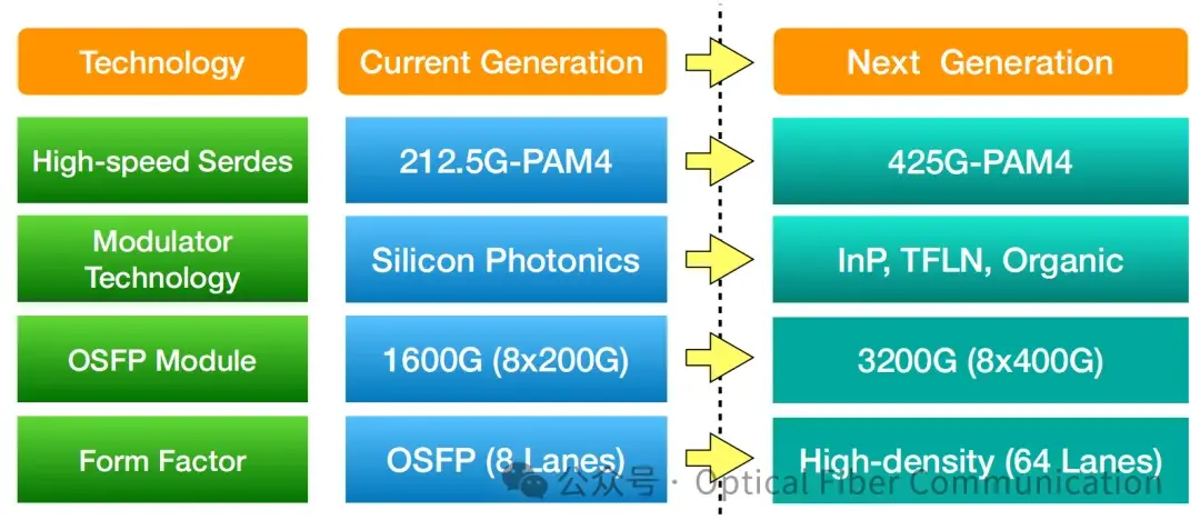 光互连迈向 3.2T：425G/lane 的一些问题与思路