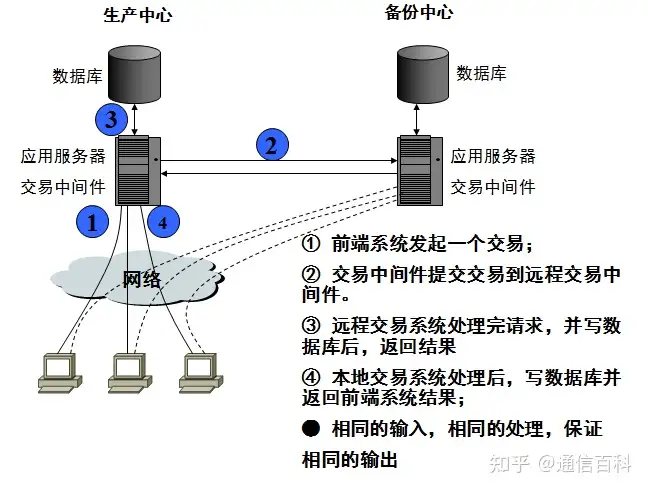 容灾与备份，到底是怎么一回事儿？