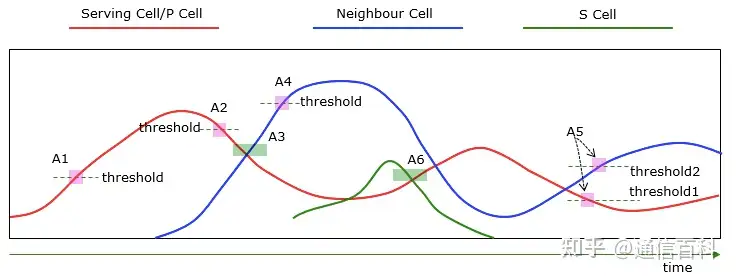 5G NR网络中的测量事件