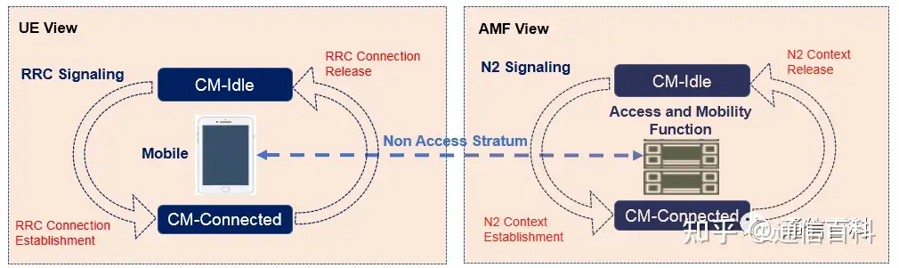 5G系统连接管理:CM空闲(CM-Idle )和 CM连接(CM-Connected)