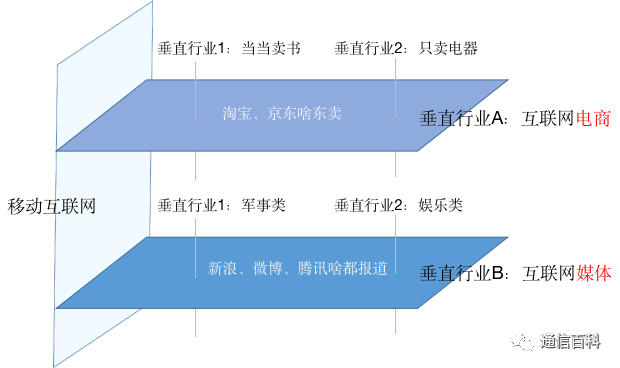 到底什么是5G垂直行业？