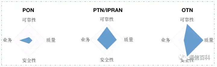 CPE OTN到底是什么?