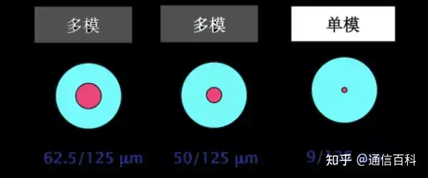 看动图,读懂光纤通信背后的原理!