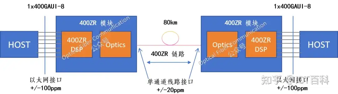 OFC2024:400ZR 与 800ZR 的互操作性演示