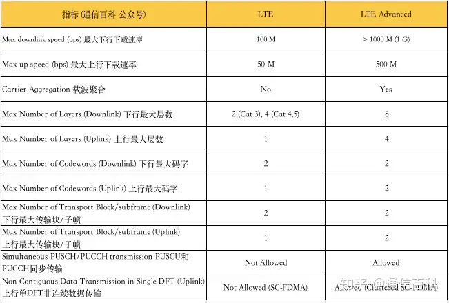 LTE 和 LTE Advanced有什么不同？