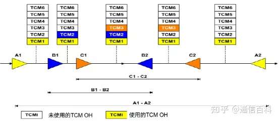 OTN之G.709/G.872的解读（4）：OTN中的TCM监控了啥？