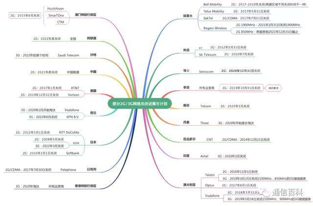 运营商会在什么时候关闭2G和3G网络?