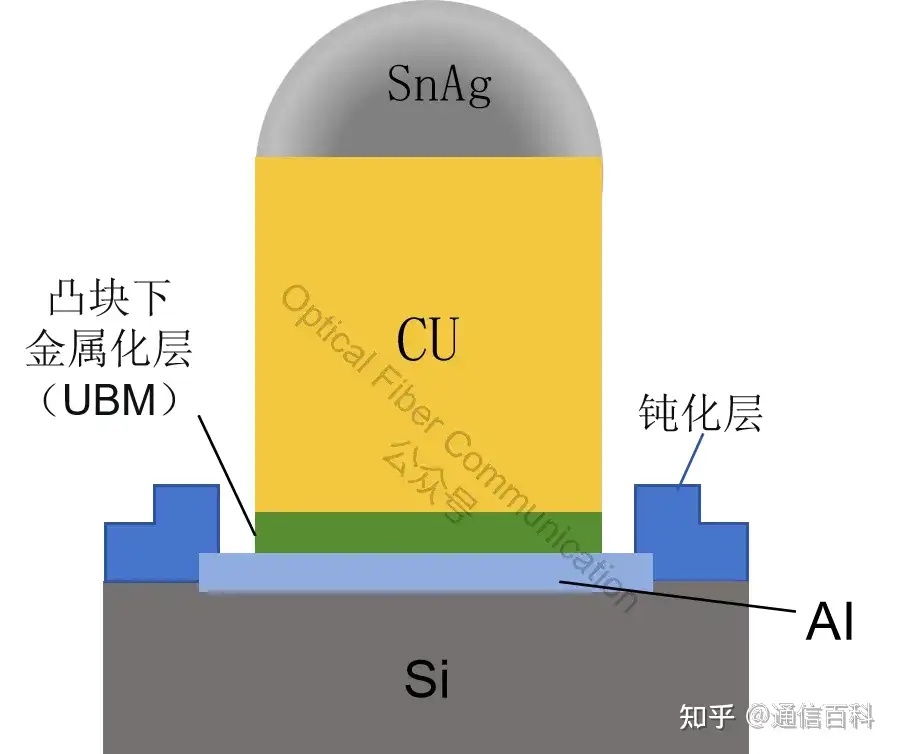芯片互联:从C4, Cu Pillar 到 Cu μ-Pillar !