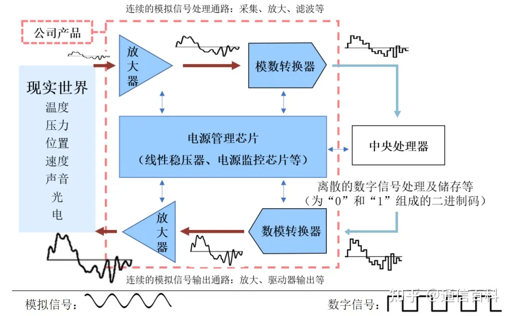什么是模拟芯片,已经被淘汰了吗?