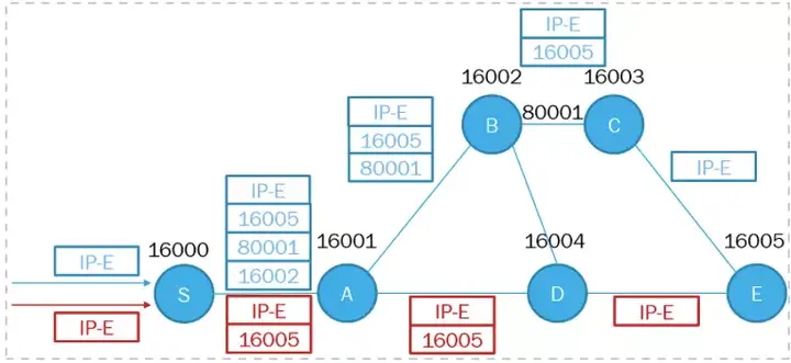 5G承载（8）：是什么导致了Segment Routing的出现？
