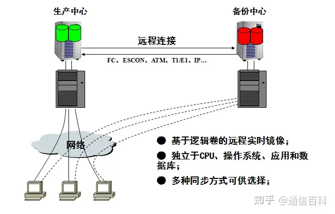 容灾与备份，到底是怎么一回事儿？