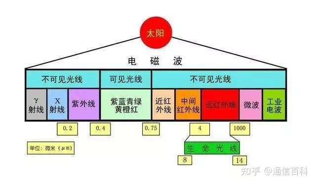 射频通信、电磁波、无线基础知识科普!