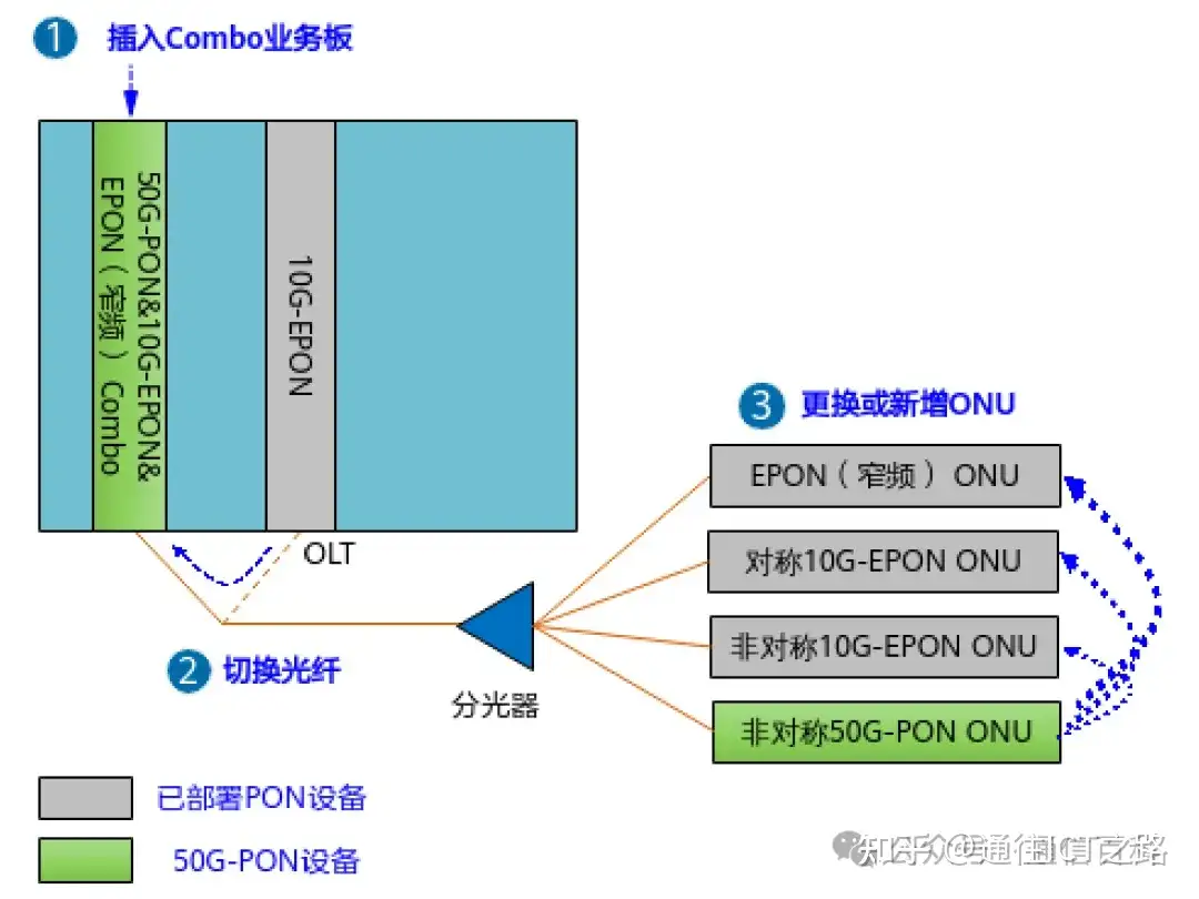 如何向 50G-PON 演进?