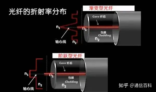 看动图,读懂光纤通信背后的原理!