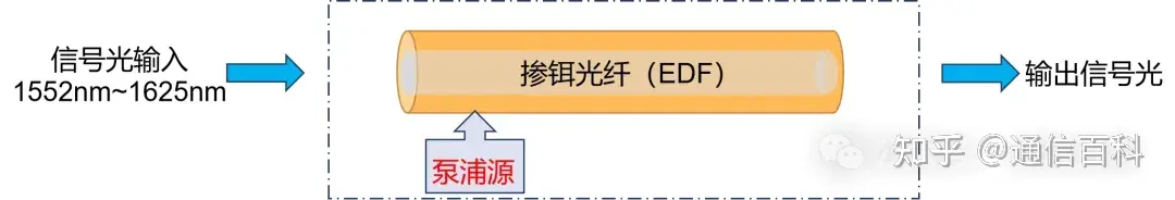 光纤通信中的遥泵放大器是怎样的光放大器?