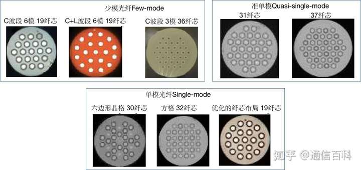 各种MCF芯纤光纤及其实际应用的进展
