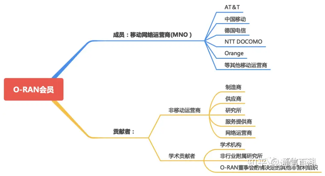 什么是Open RAN标准？