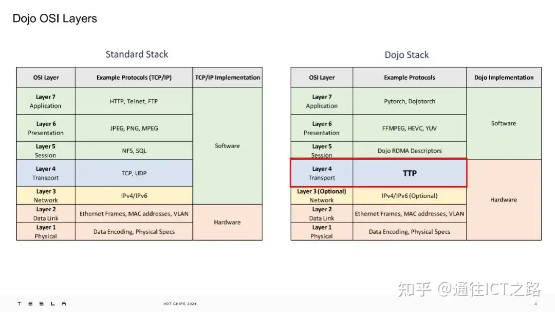 特斯拉的 TTPoE 协议有什么不一样?