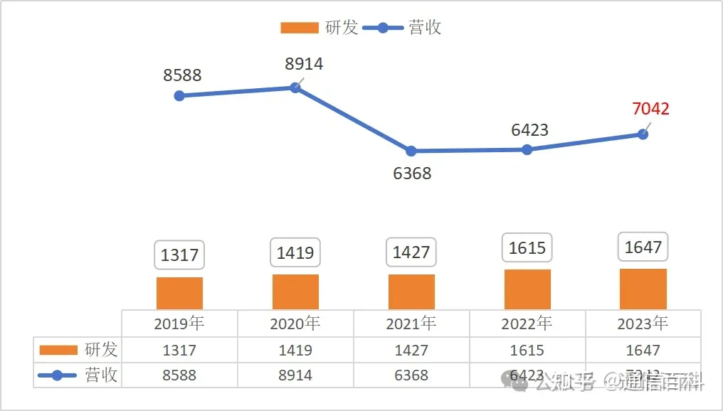 重回7000亿,研发投入1647亿,比
