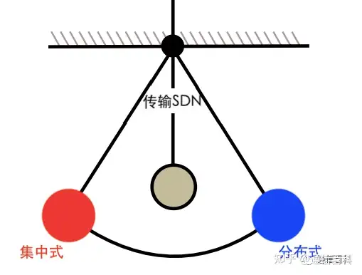 5G承载（6）：从ASON到SDN，如何实现传输网络即服务？