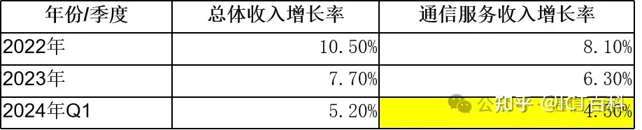 形势不太乐观? 中国移动2024年第一季度财报