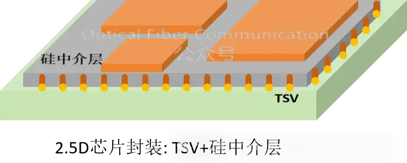什么是2D/2.5D/3D封装?