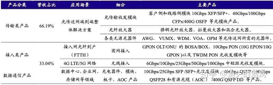 光迅科技