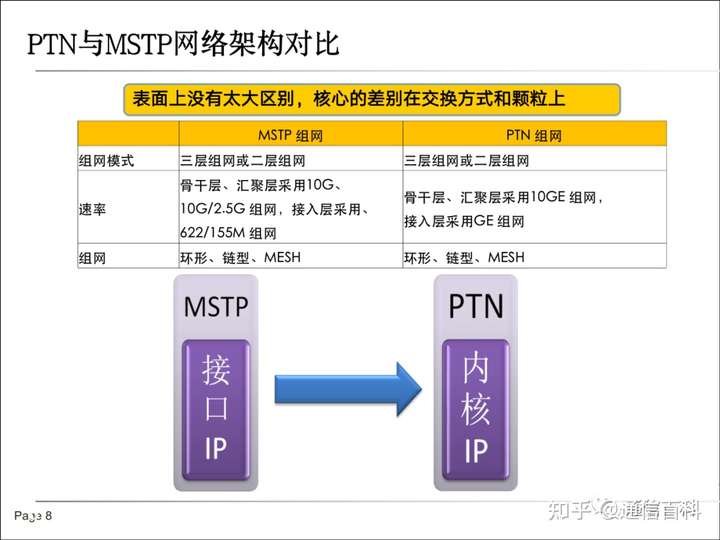 传送网WDM, PTN, PON及集客接入基础知识