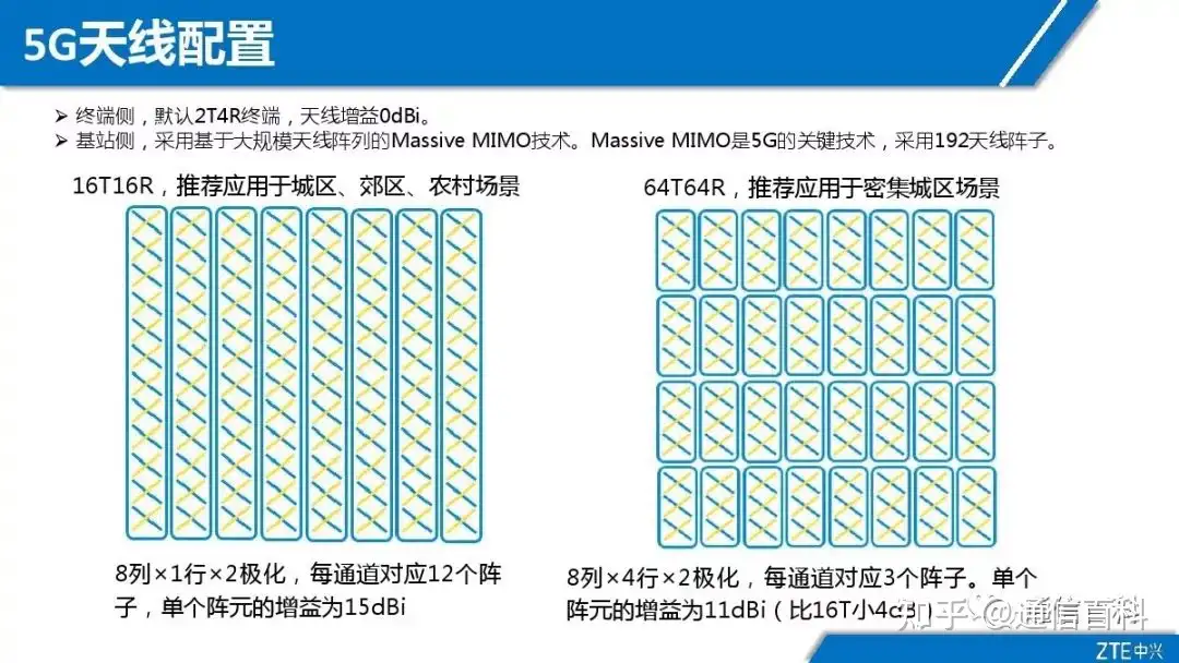 5G NR无线网络规划