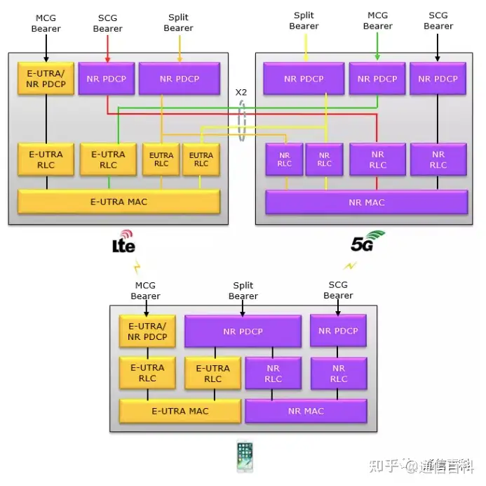 5G与LTE互操作网络架构与协议栈