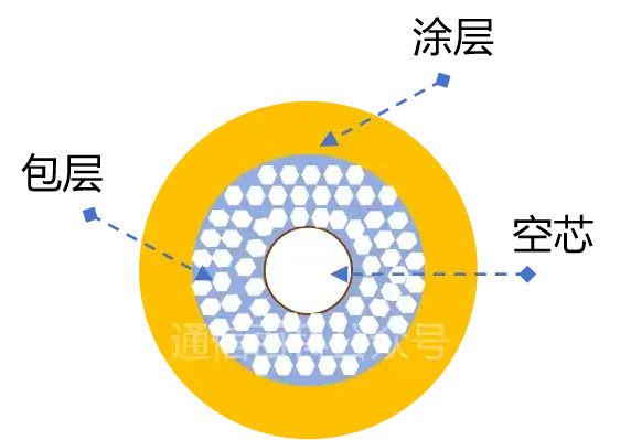 空芯光纤 -- 什么是光子带隙光纤?