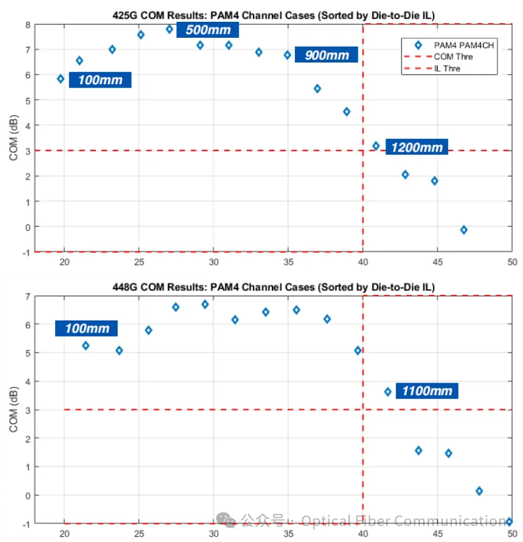 光互连迈向 3.2T：425G/lane 的一些问题与思路