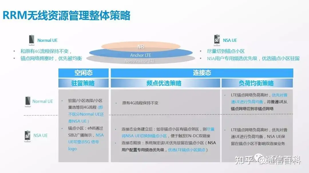 NSA组网下5G锚点相关规划原则