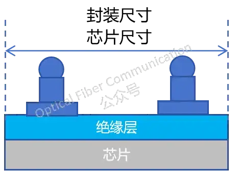 这就是晶圆级封装 ？